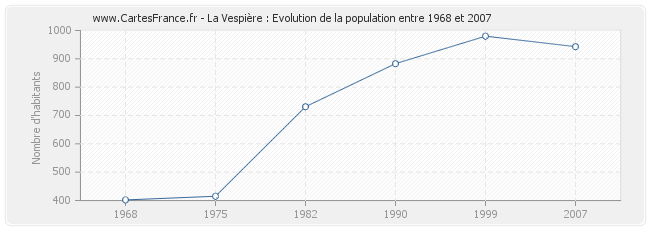 Population La Vespière